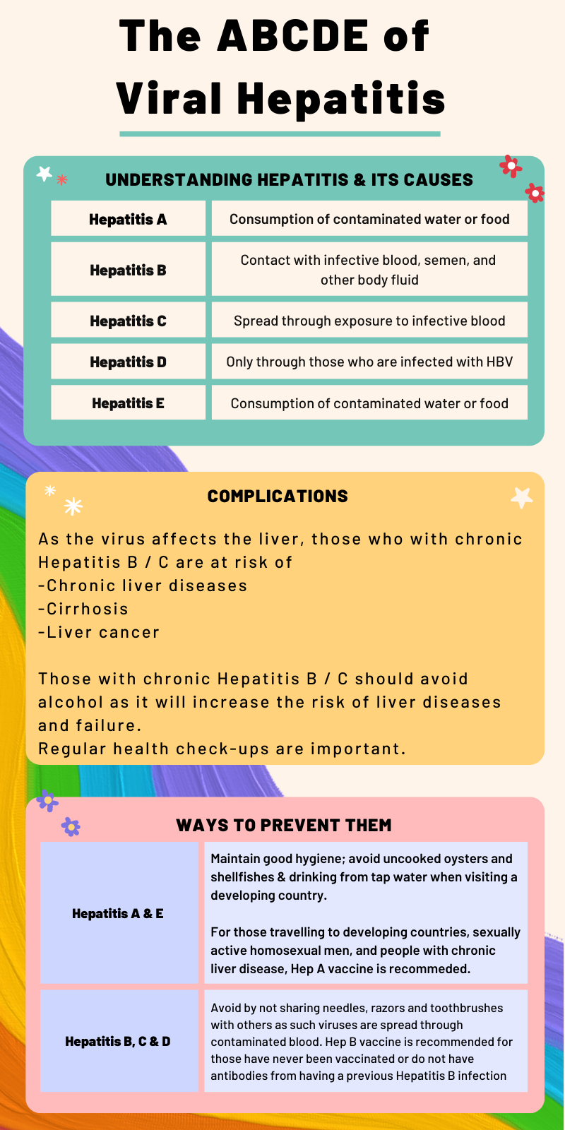 The ABCDE of Viral Hepatitis