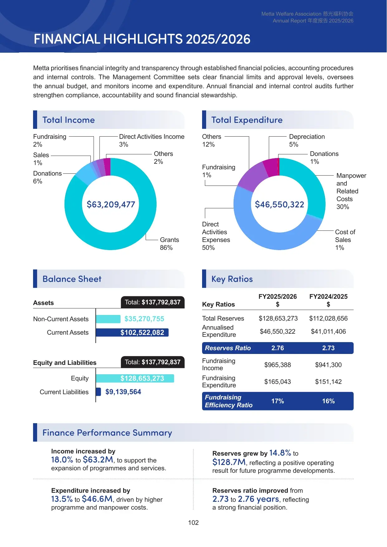 Financial Highlights 2025/2026
